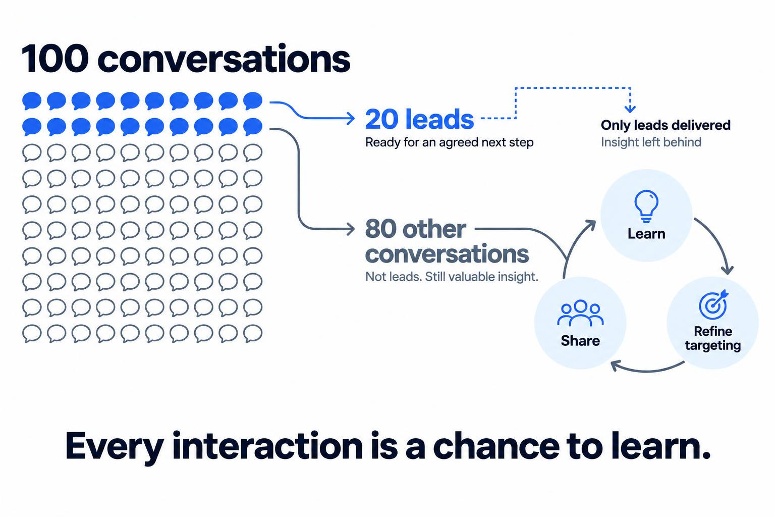 Illustrative example: 100 conversations produce 20 leads and 80 other conversations. Delivering only leads leaves insight behind. Sharing conversation insight creates a learn, share and refine targeting cycle. These are example numbers, not campaign results.